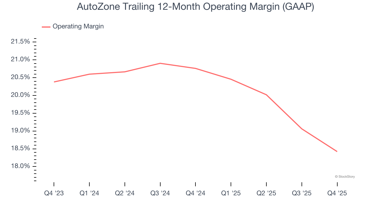 AutoZone Trailing 12-Month Operating Margin (GAAP)