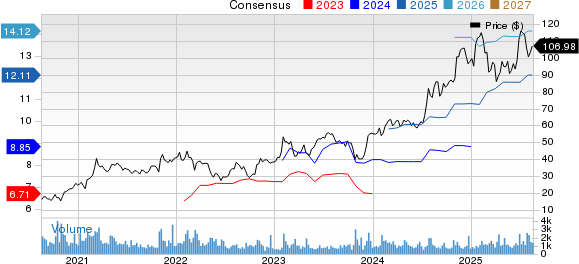 Enova International, Inc. Price and Consensus