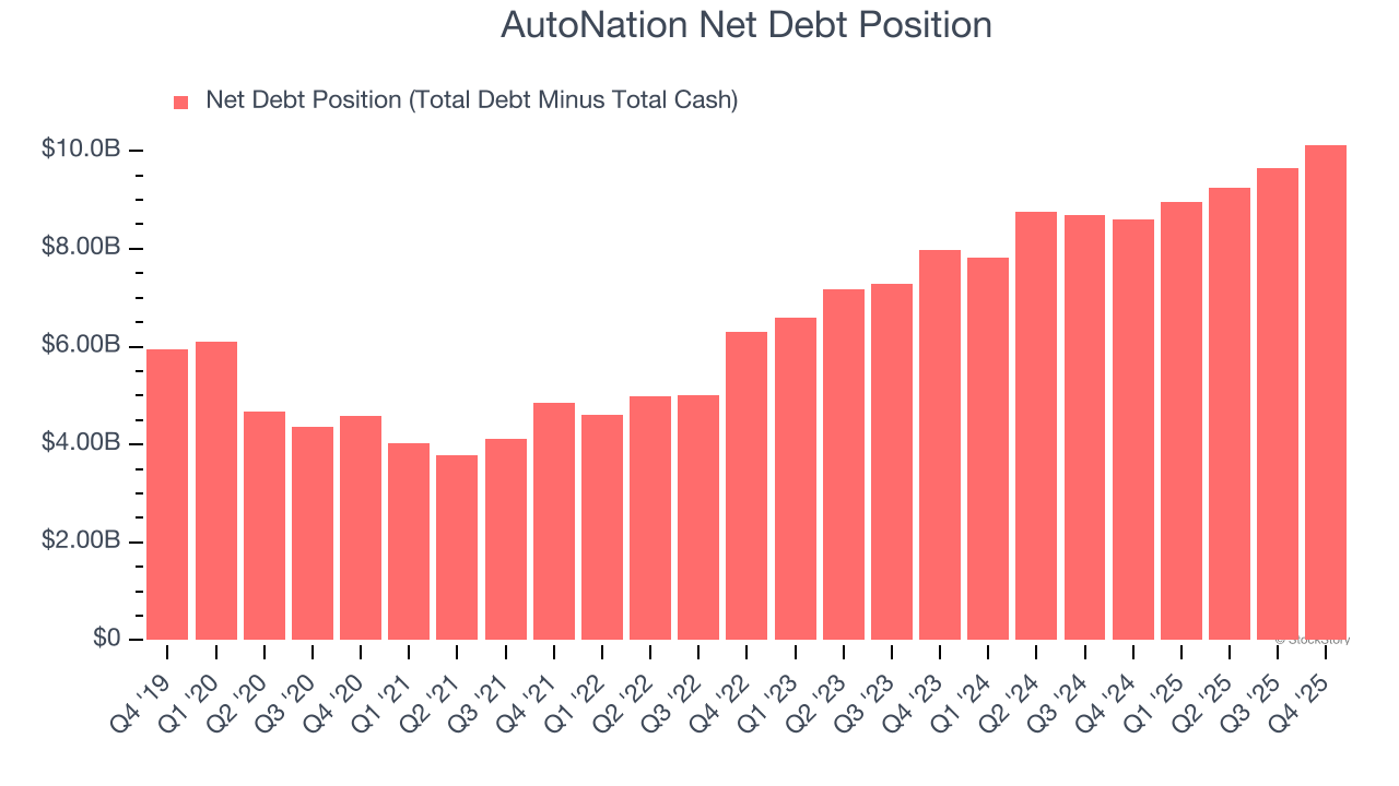 AutoNation Net Debt Position