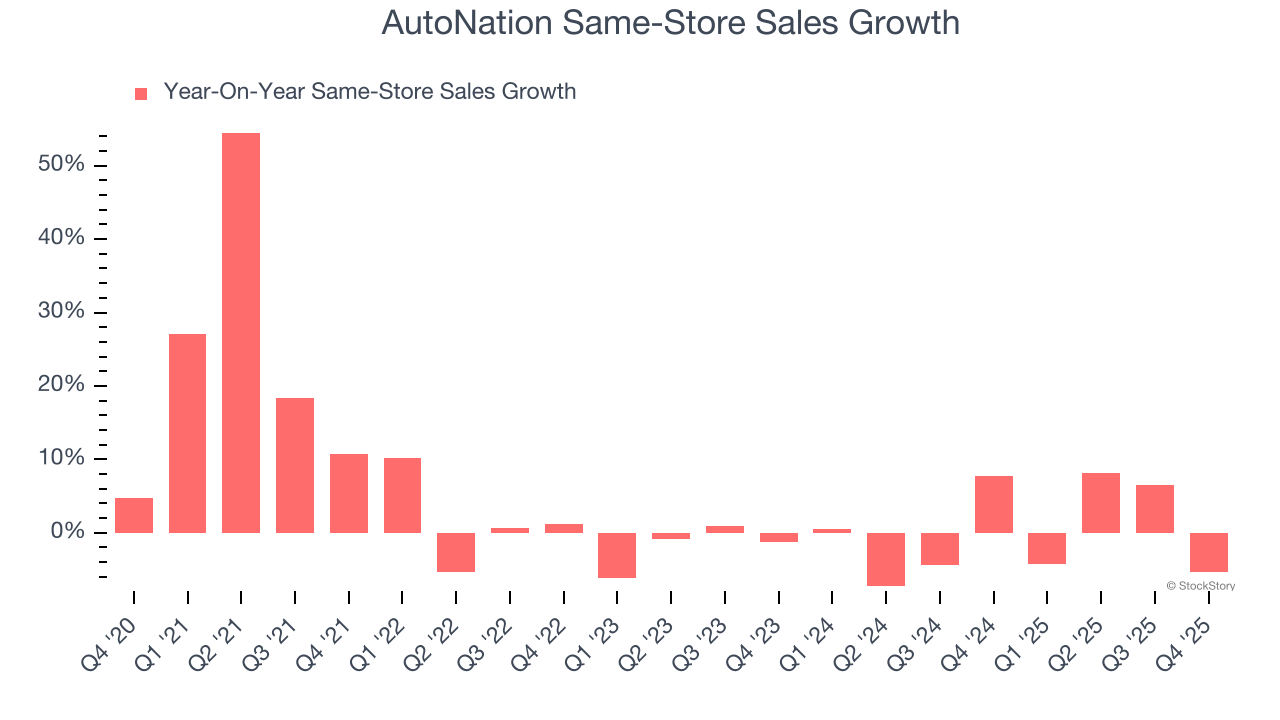 AutoNation Same-Store Sales Growth