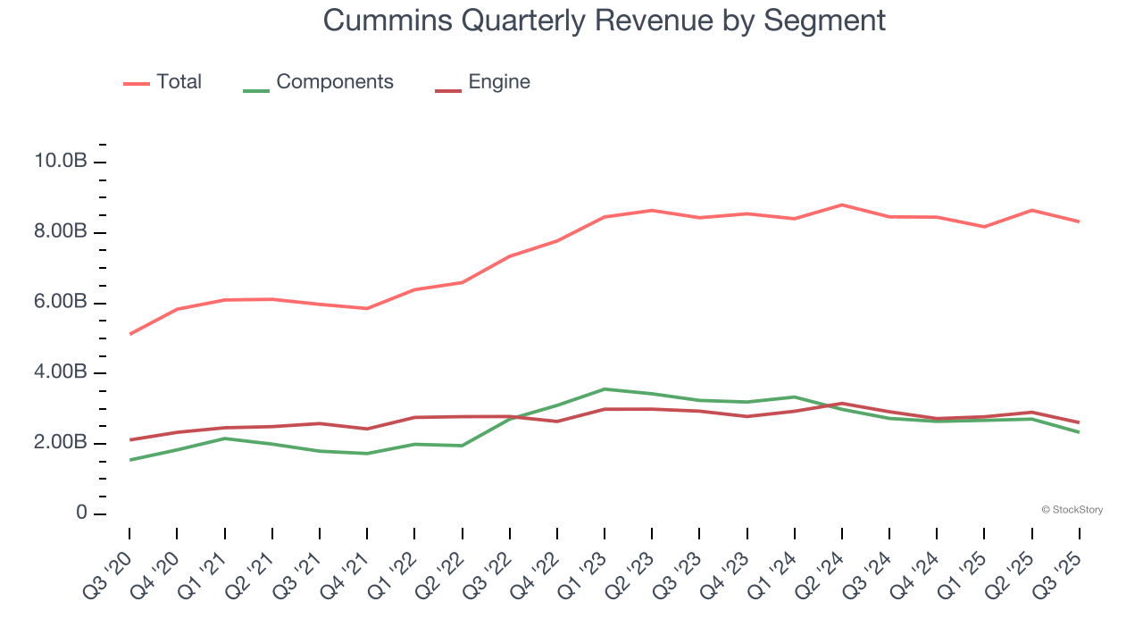 Cummins Quarterly Revenue by Segment