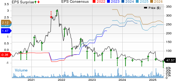 BILL Holdings, Inc. Price, Consensus and EPS Surprise
