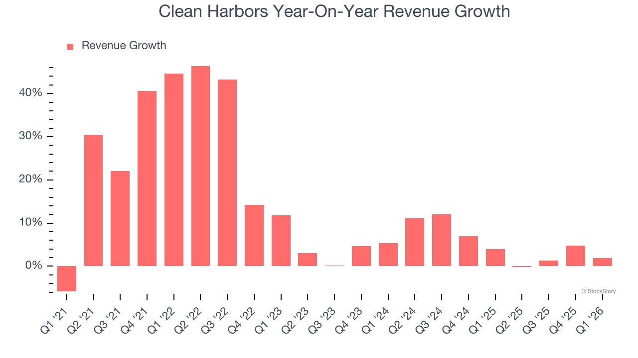 Clean Harbors Year-On-Year Revenue Growth