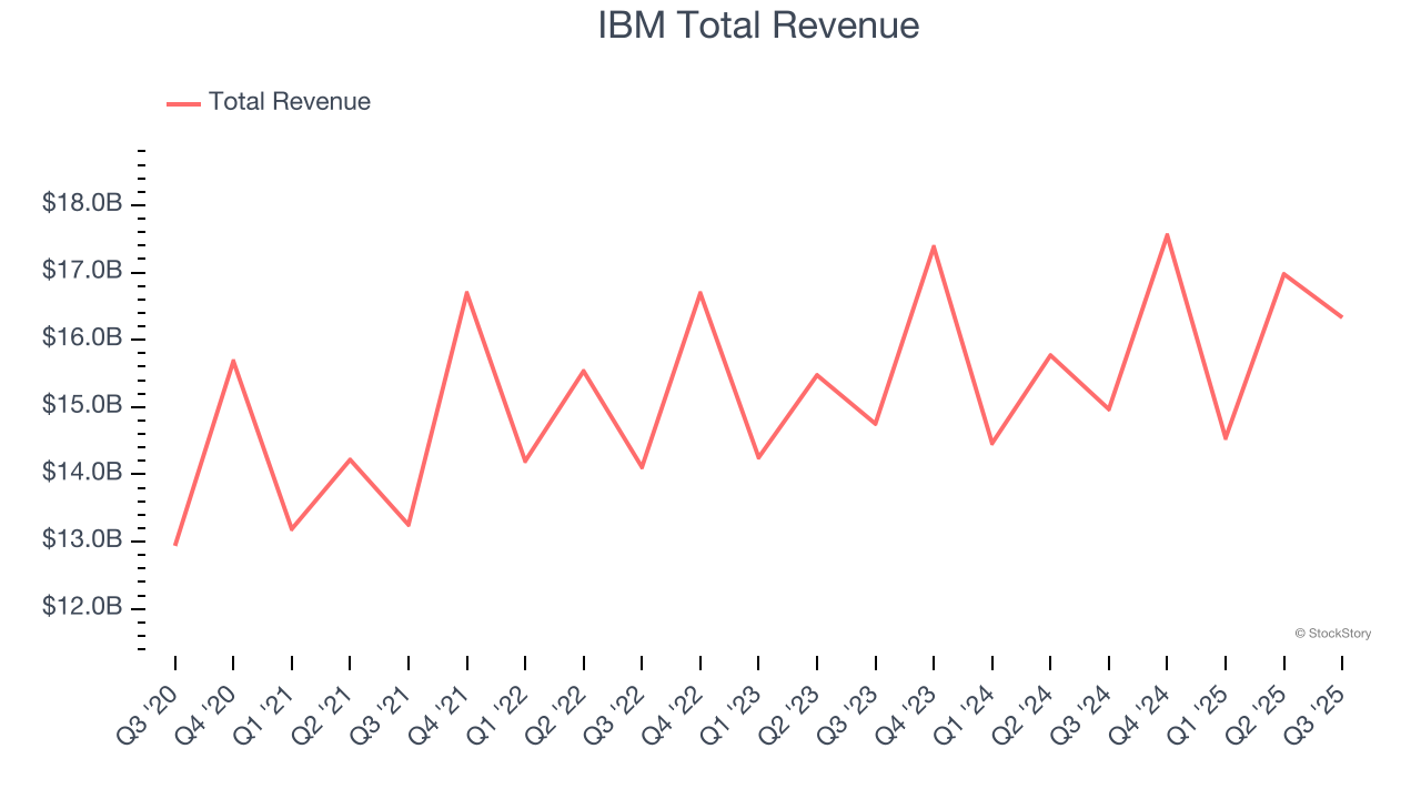 IBM Total Revenue