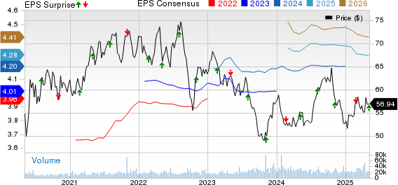 Realty Income Corporation Price, Consensus and EPS Surprise