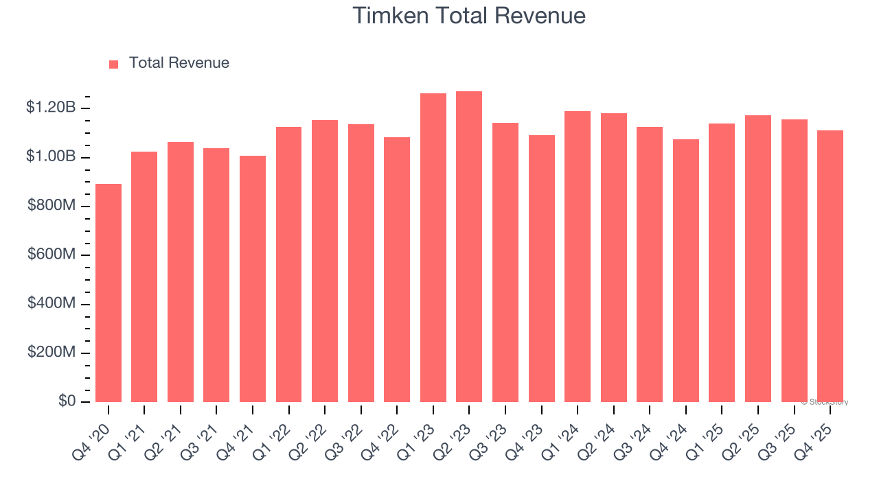 Timken Total Revenue