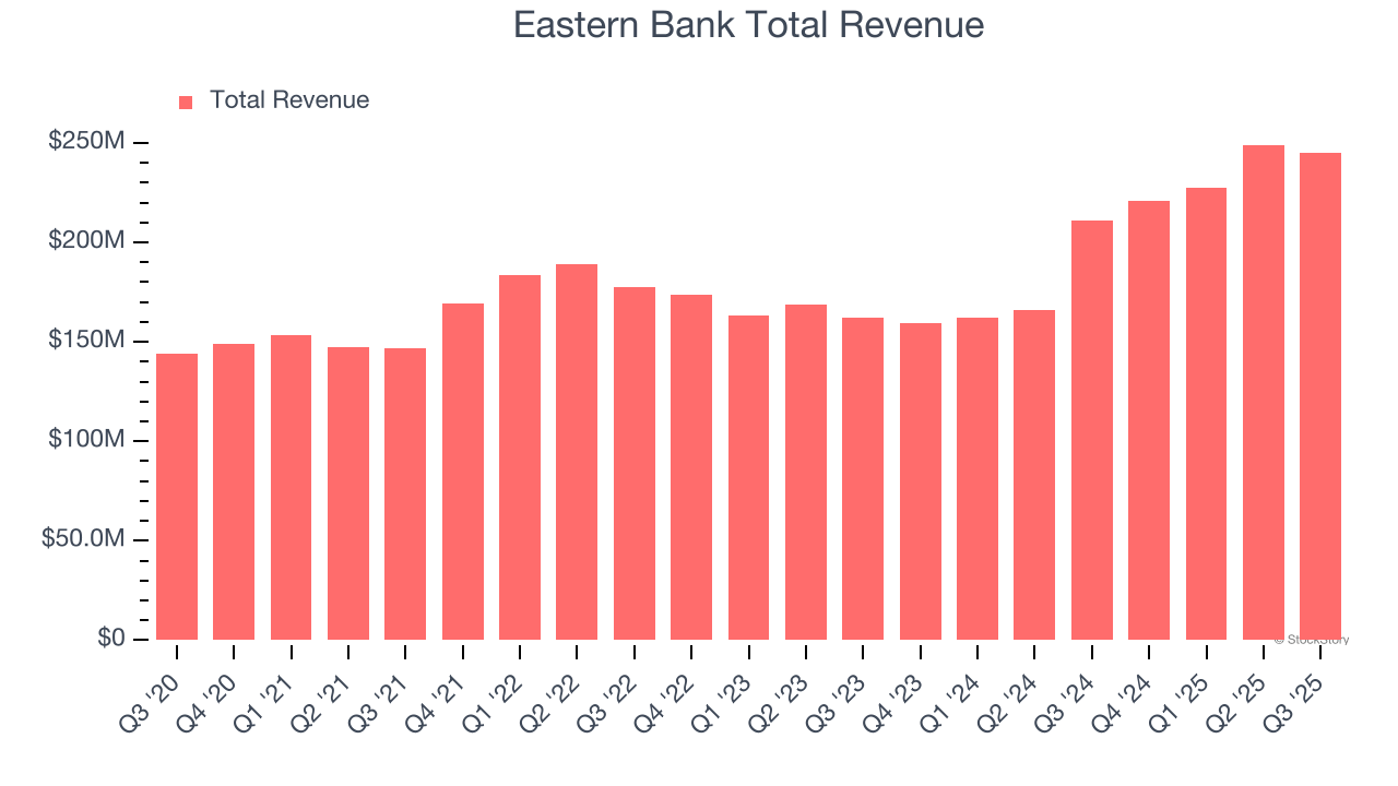 Eastern Bank Total Revenue