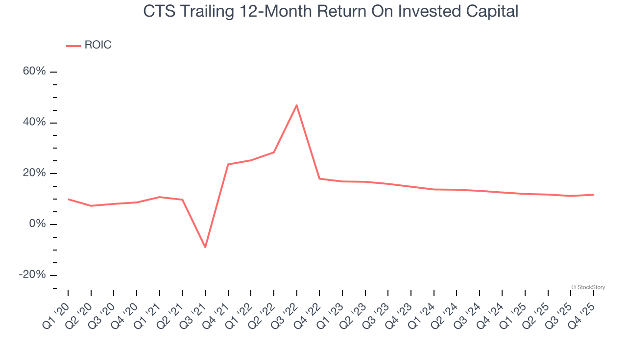 CTS Trailing 12-Month Return On Invested Capital