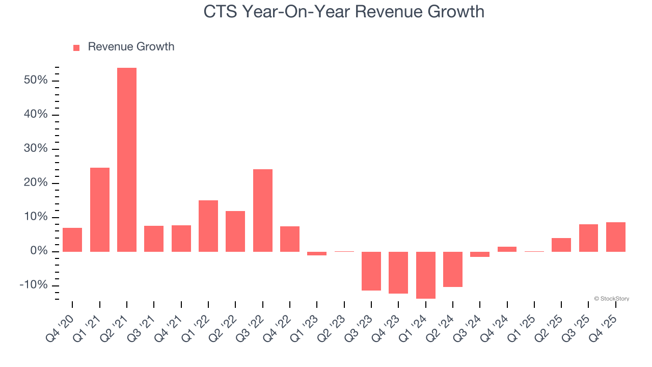 CTS Year-On-Year Revenue Growth