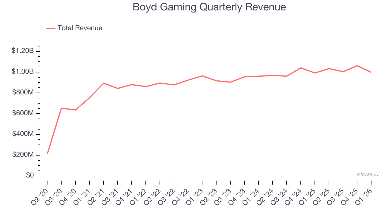 Boyd Gaming Quarterly Revenue