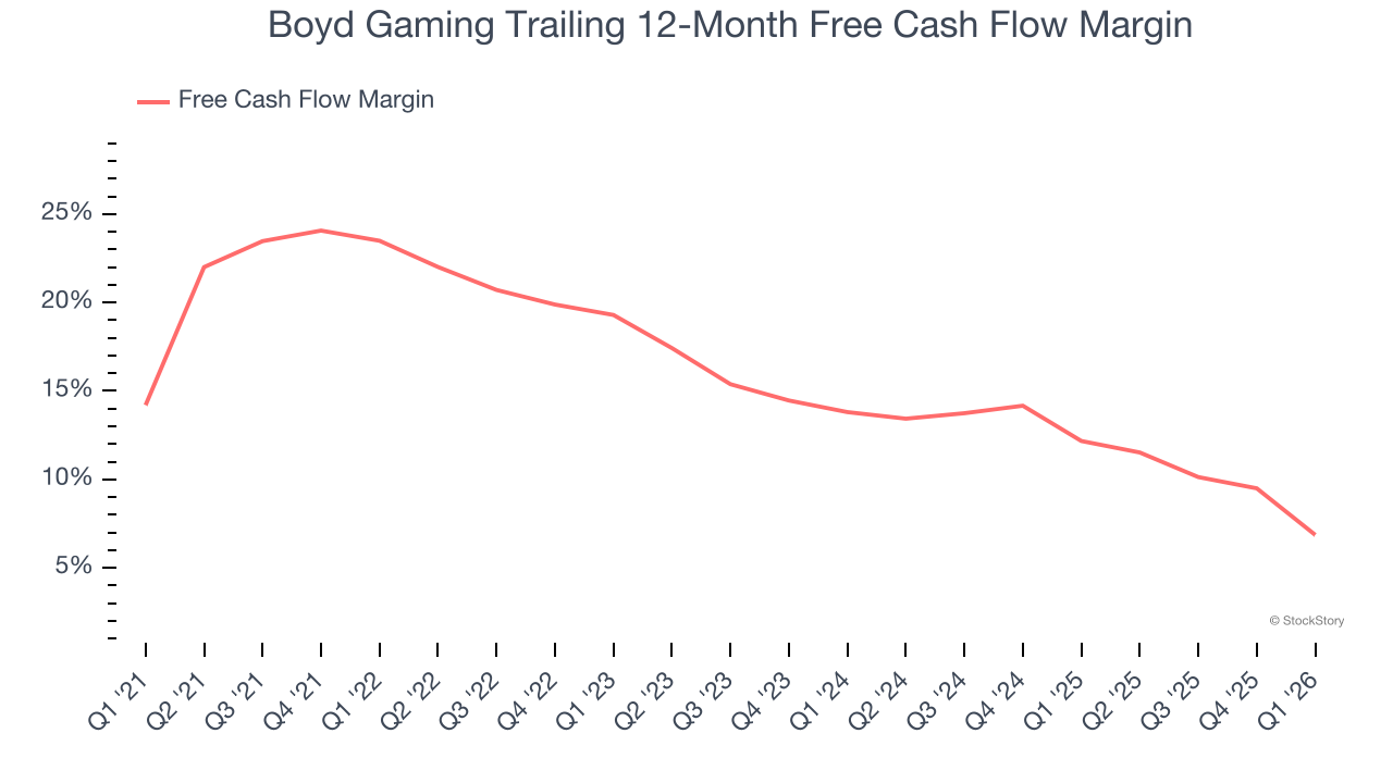 Boyd Gaming Trailing 12-Month Free Cash Flow Margin