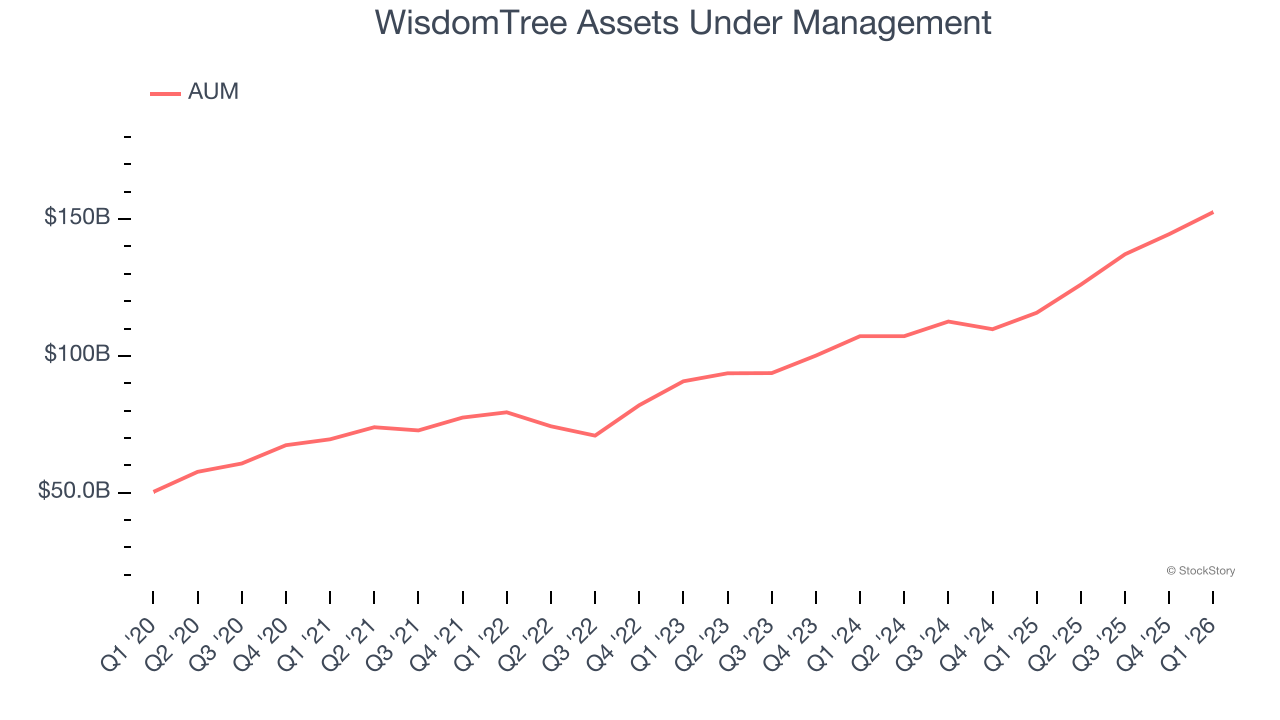 WisdomTree Assets Under Management