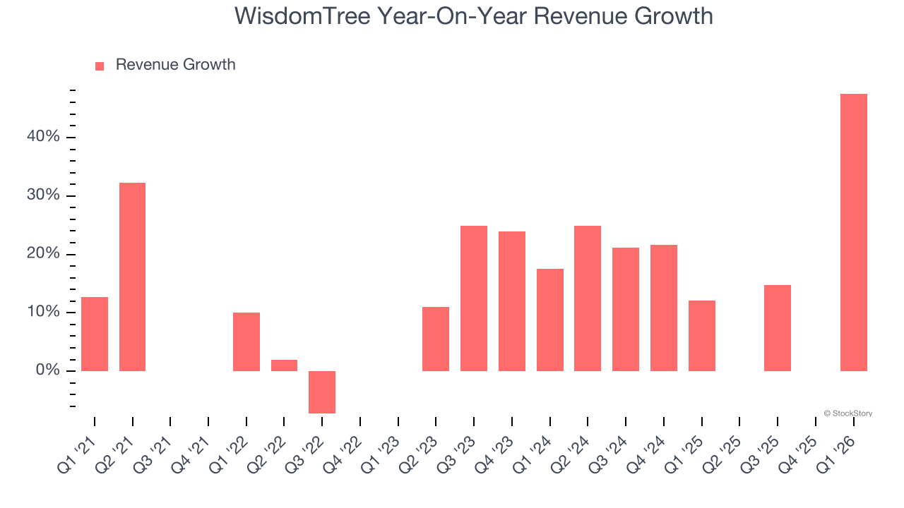 WisdomTree Year-On-Year Revenue Growth