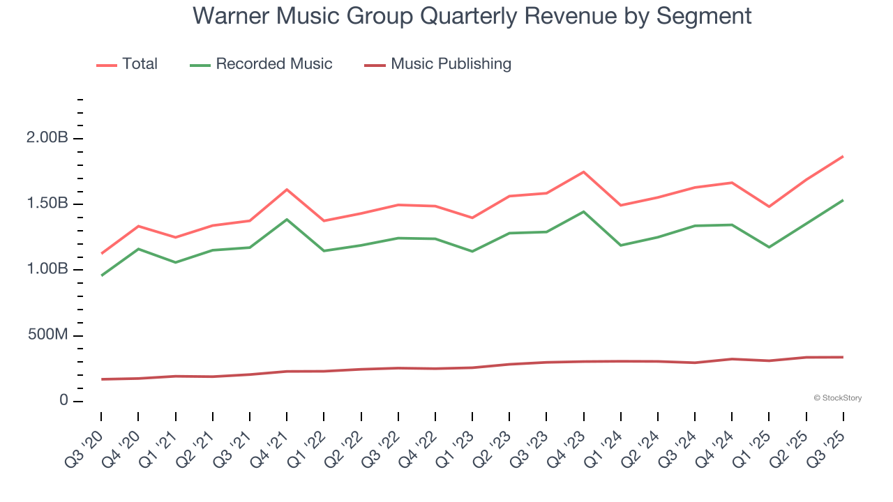 Warner Music Group Quarterly Revenue by Segment