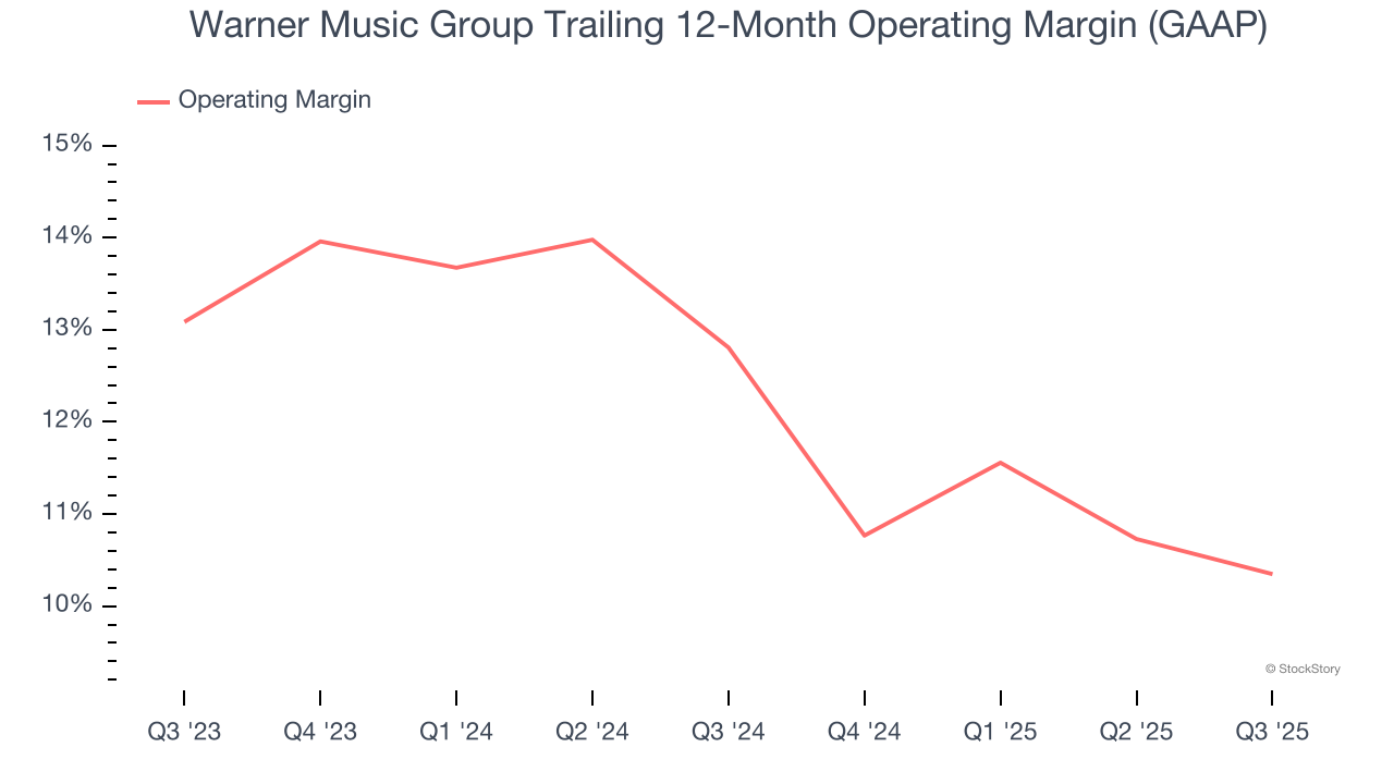 Warner Music Group Trailing 12-Month Operating Margin (GAAP)