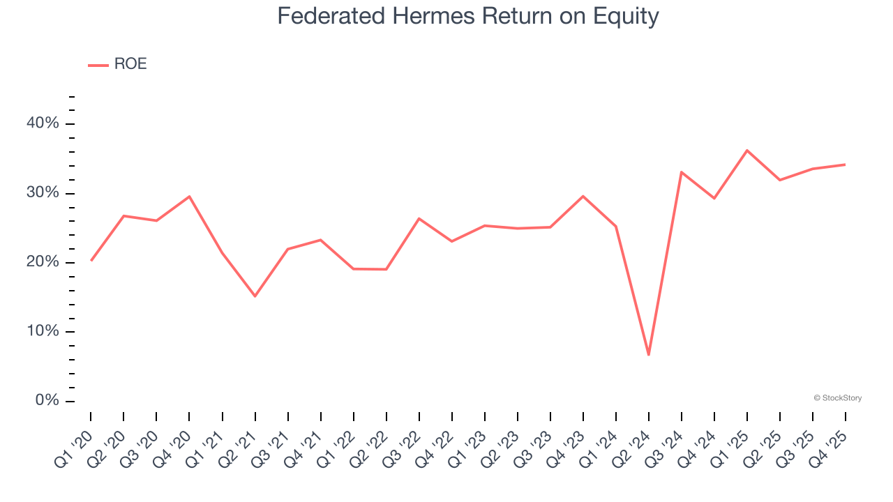 Federated Hermes Return on Equity