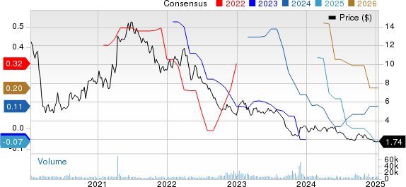 Grupo Televisa S.A. Price and Consensus