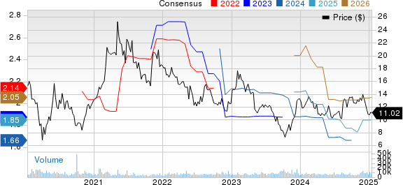 Sally Beauty Holdings, Inc. Price and Consensus