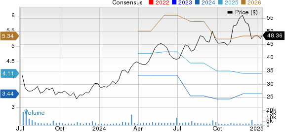 PHINIA Inc. Price and Consensus