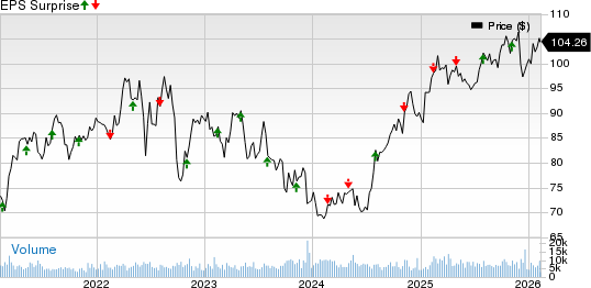Ameren Corporation Price and EPS Surprise