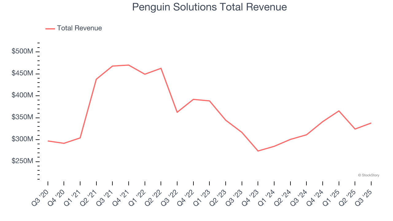 Penguin Solutions Total Revenue