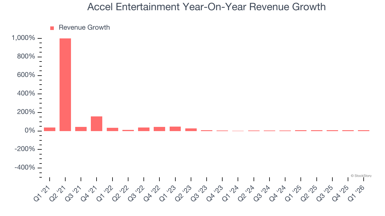 Accel Entertainment Year-On-Year Revenue Growth