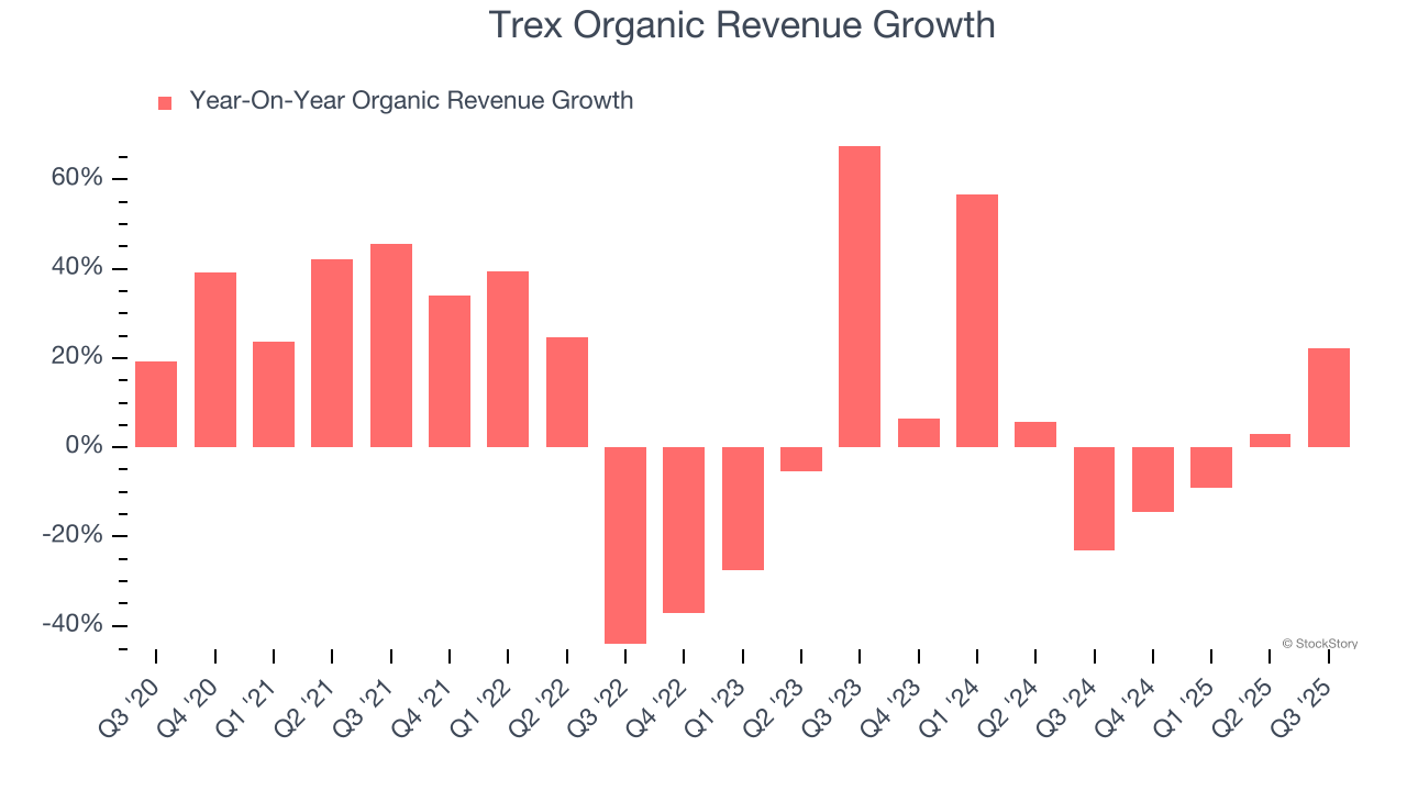 Trex Organic Revenue Growth