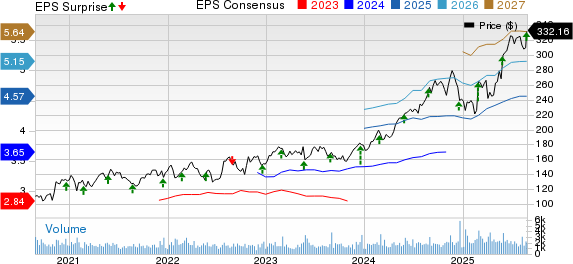Heico Corporation Price, Consensus and EPS Surprise