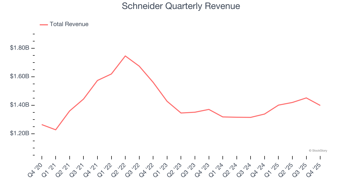 Schneider Quarterly Revenue