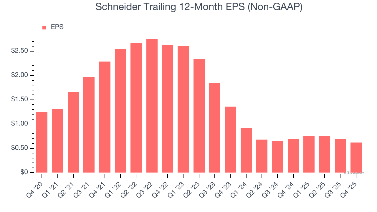Schneider Trailing 12-Month EPS (Non-GAAP)