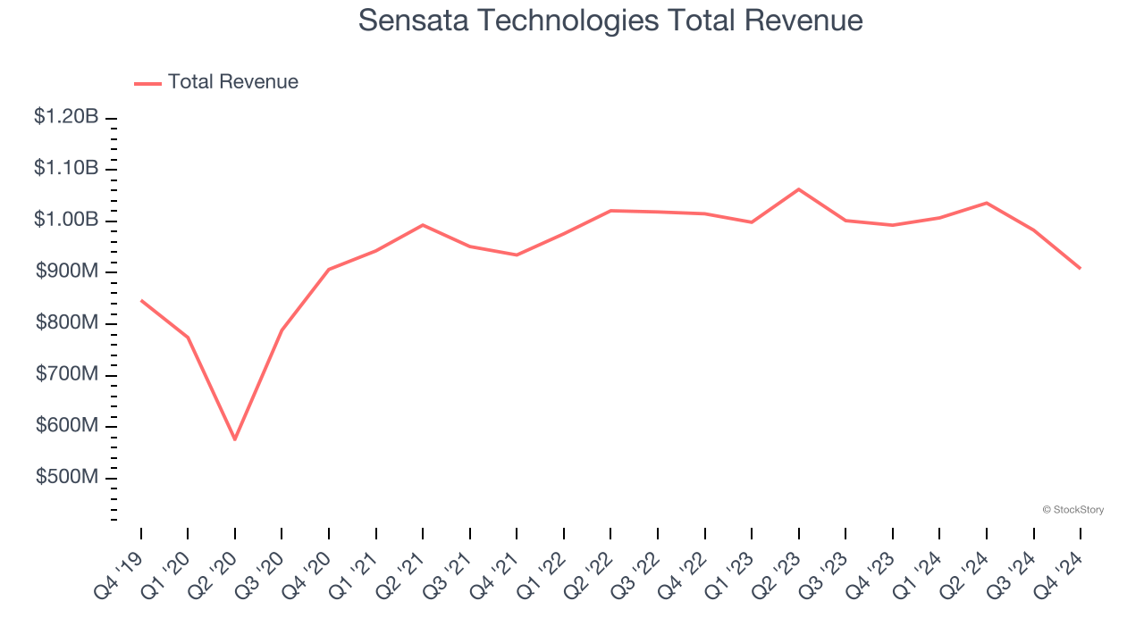 Sensata Technologies Total Revenue