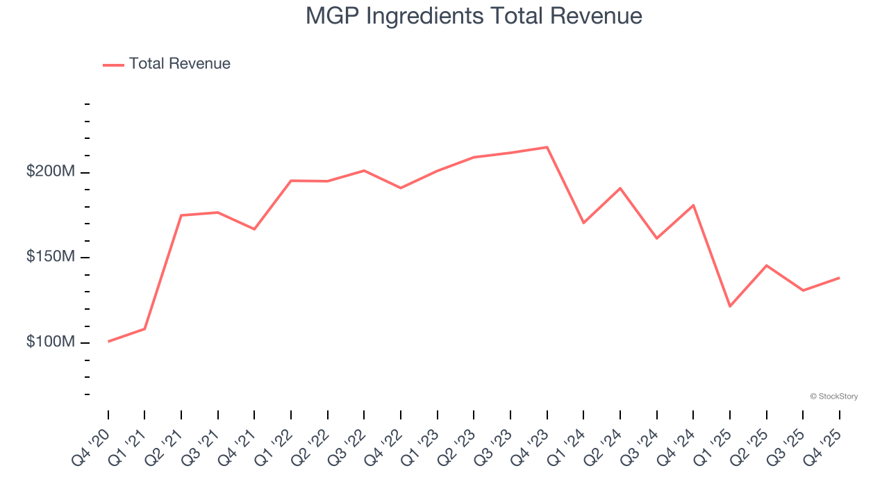 MGP Ingredients Total Revenue