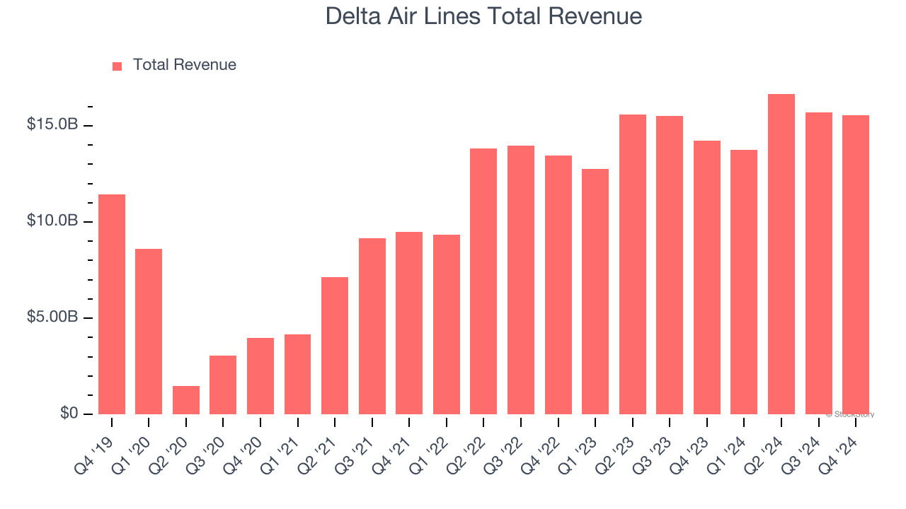 Delta Air Lines Total Revenue