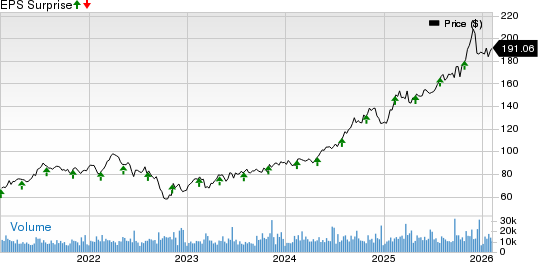 Welltower Inc. Price and EPS Surprise