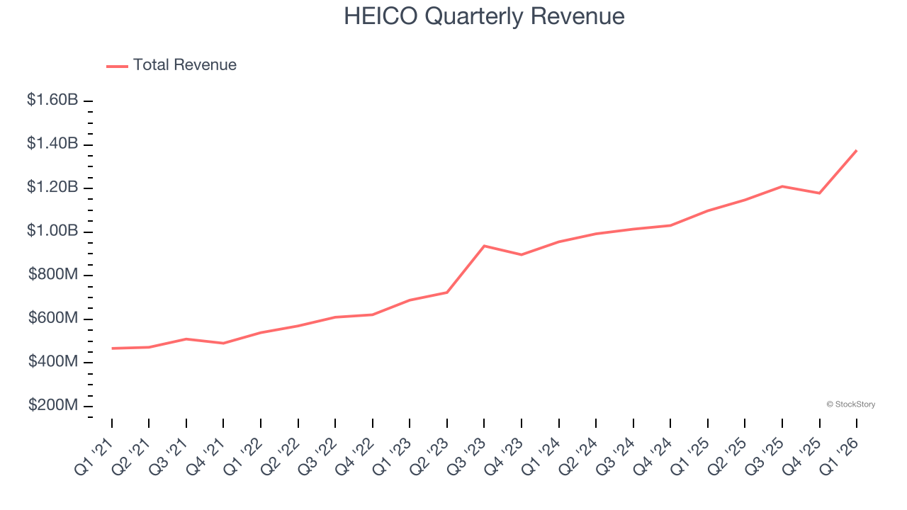 HEICO Quarterly Revenue