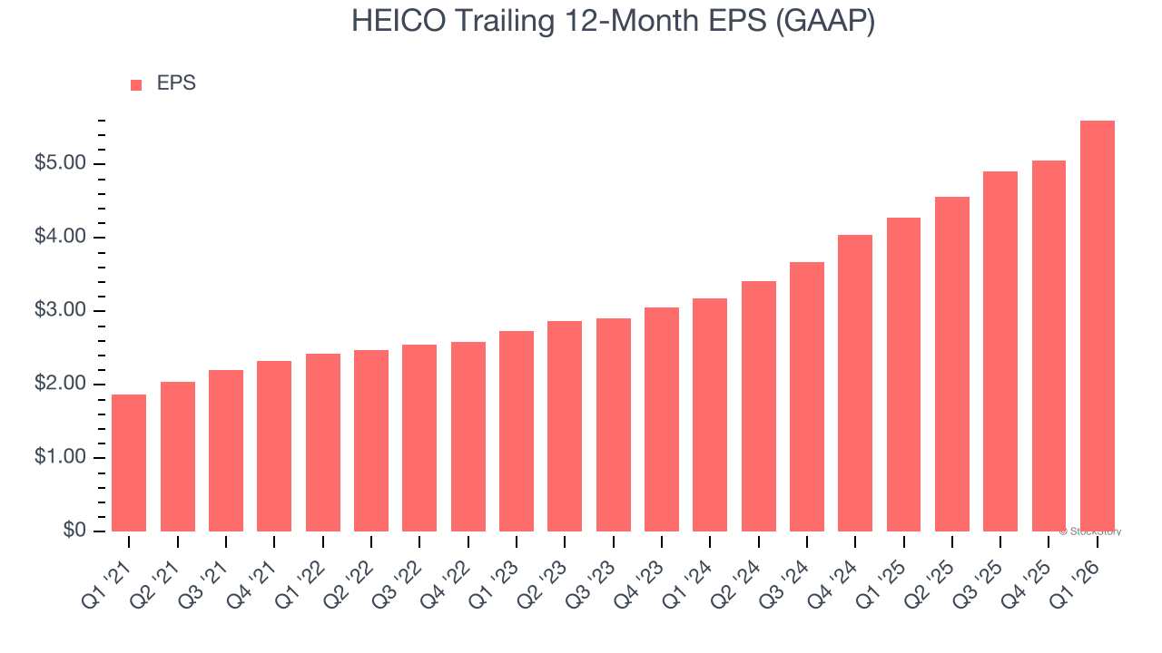 HEICO Trailing 12-Month EPS (GAAP)