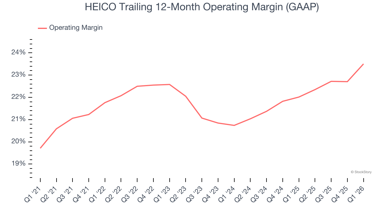 HEICO Trailing 12-Month Operating Margin (GAAP)