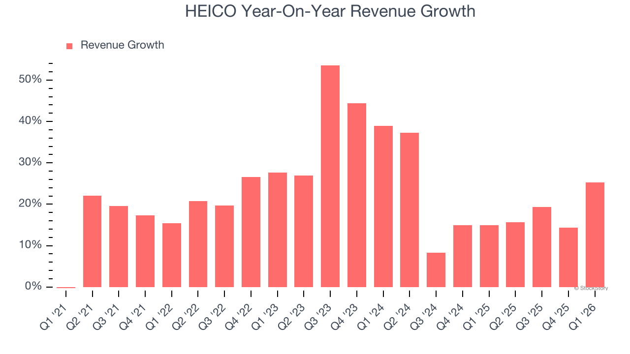 HEICO Year-On-Year Revenue Growth