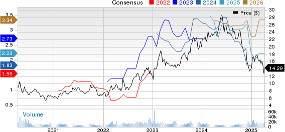 Frontline PLC Price and Consensus