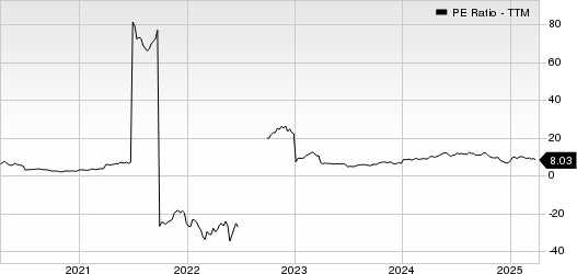 Frontline PLC PE Ratio (TTM)