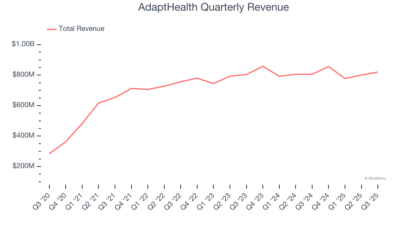 AdaptHealth Quarterly Revenue