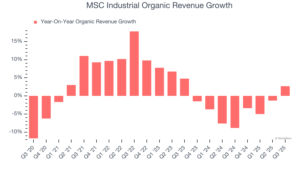 MSC Industrial Organic Revenue Growth