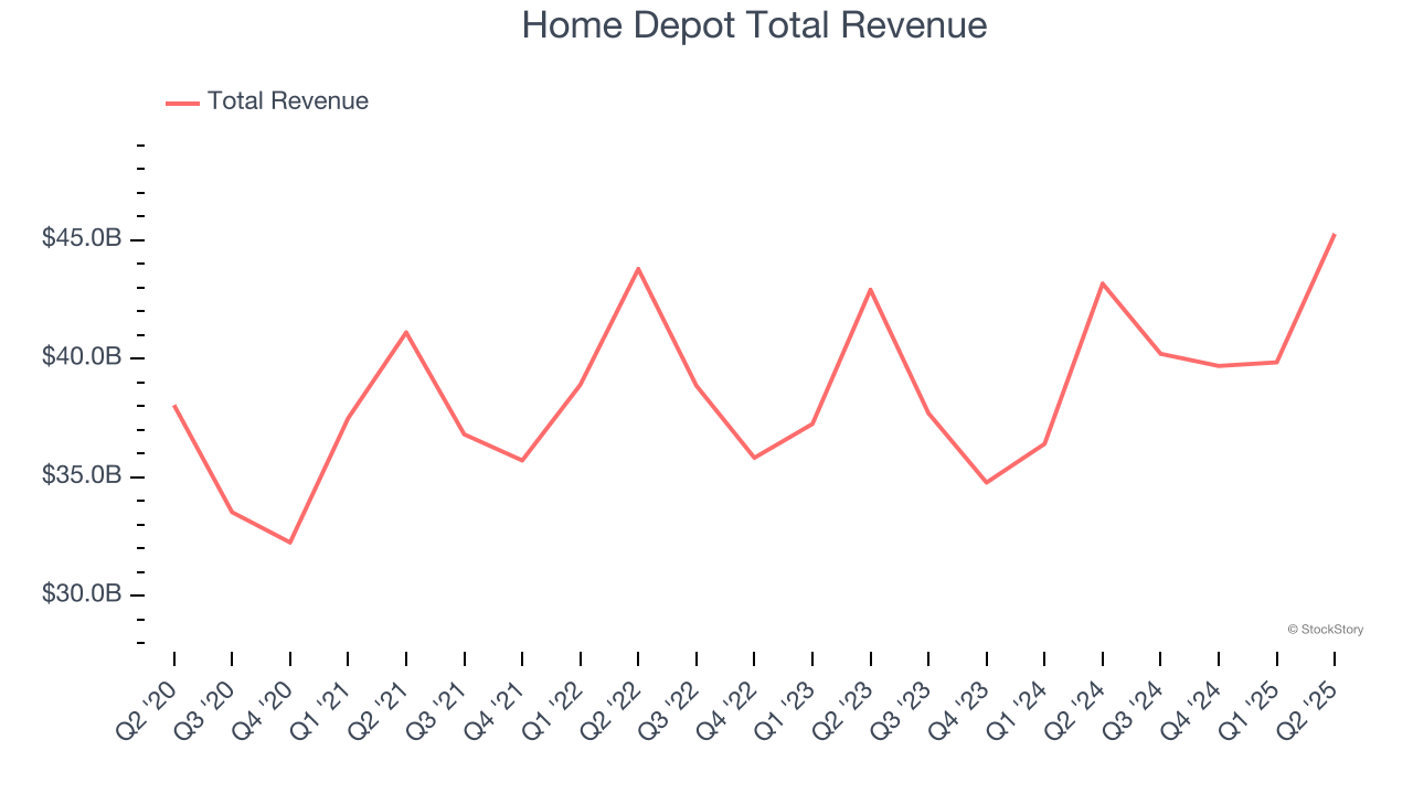 Home Depot Total Revenue