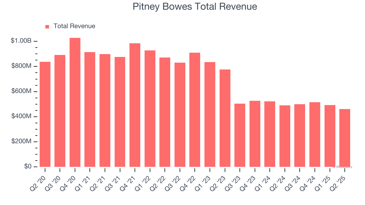 Pitney Bowes Total Revenue