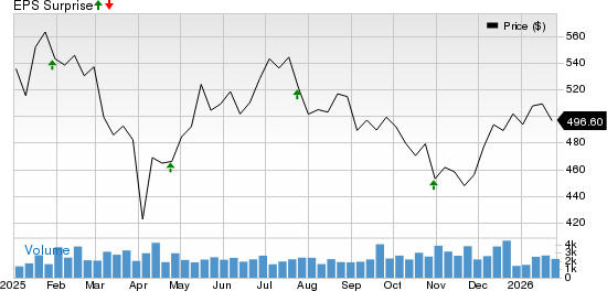 Ameriprise Financial, Inc. Price and EPS Surprise