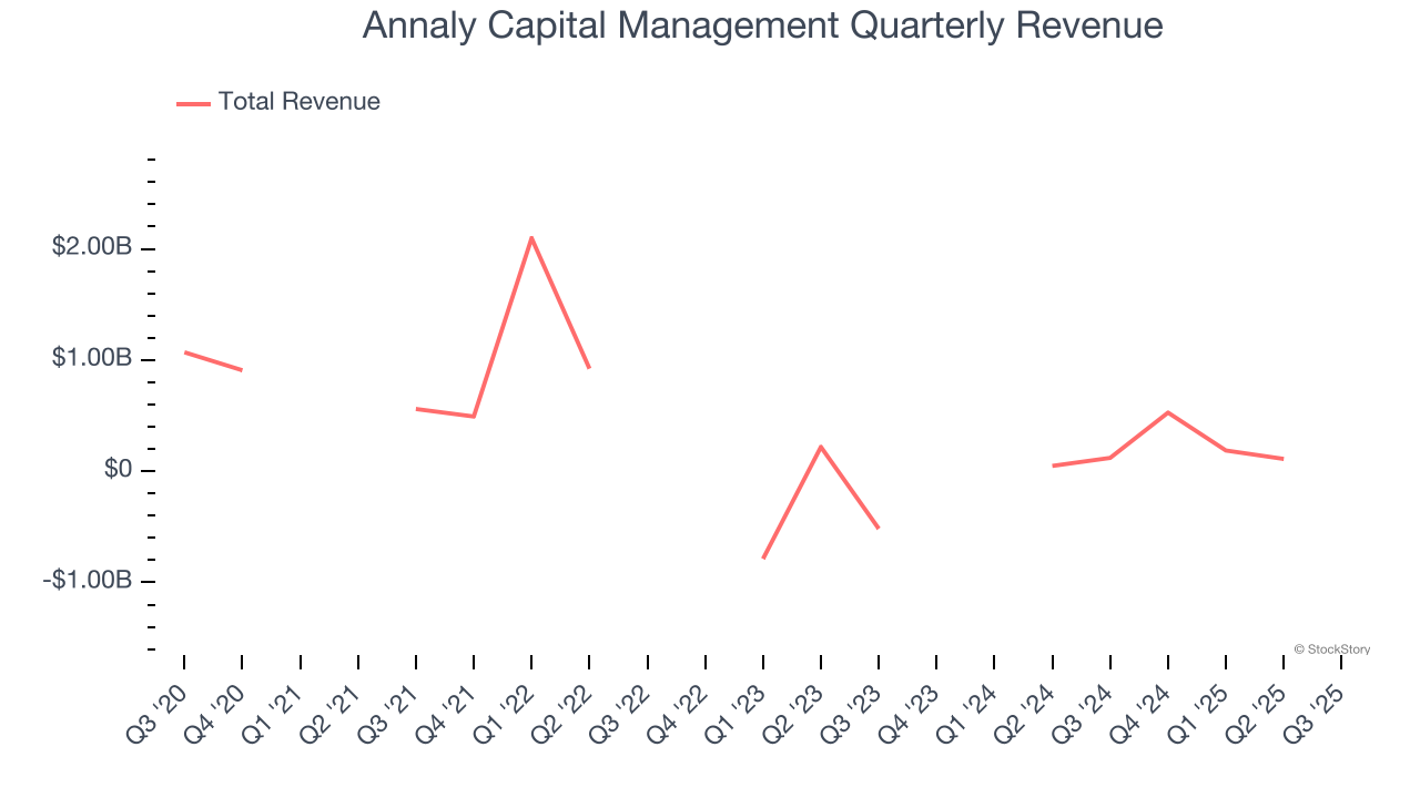 Annaly Capital Management Quarterly Revenue