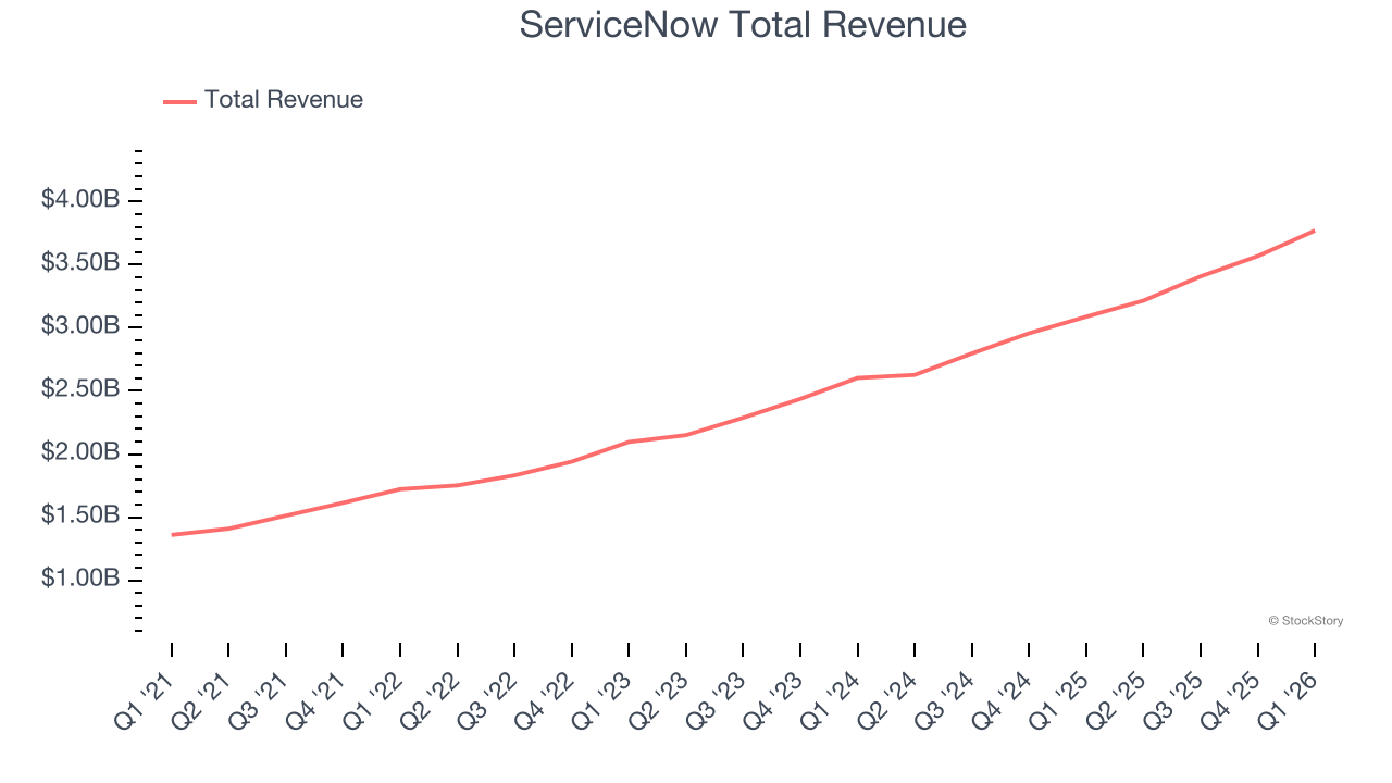 ServiceNow Total Revenue