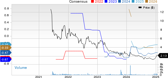 Nouveau Monde Graphite Inc. Price and Consensus