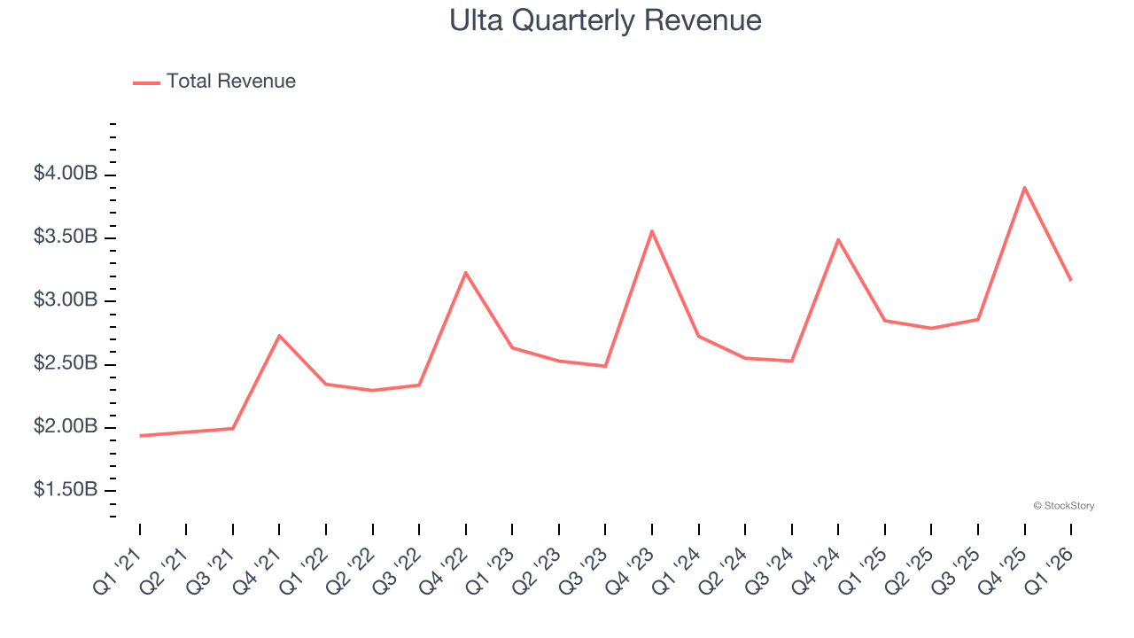 Ulta Quarterly Revenue