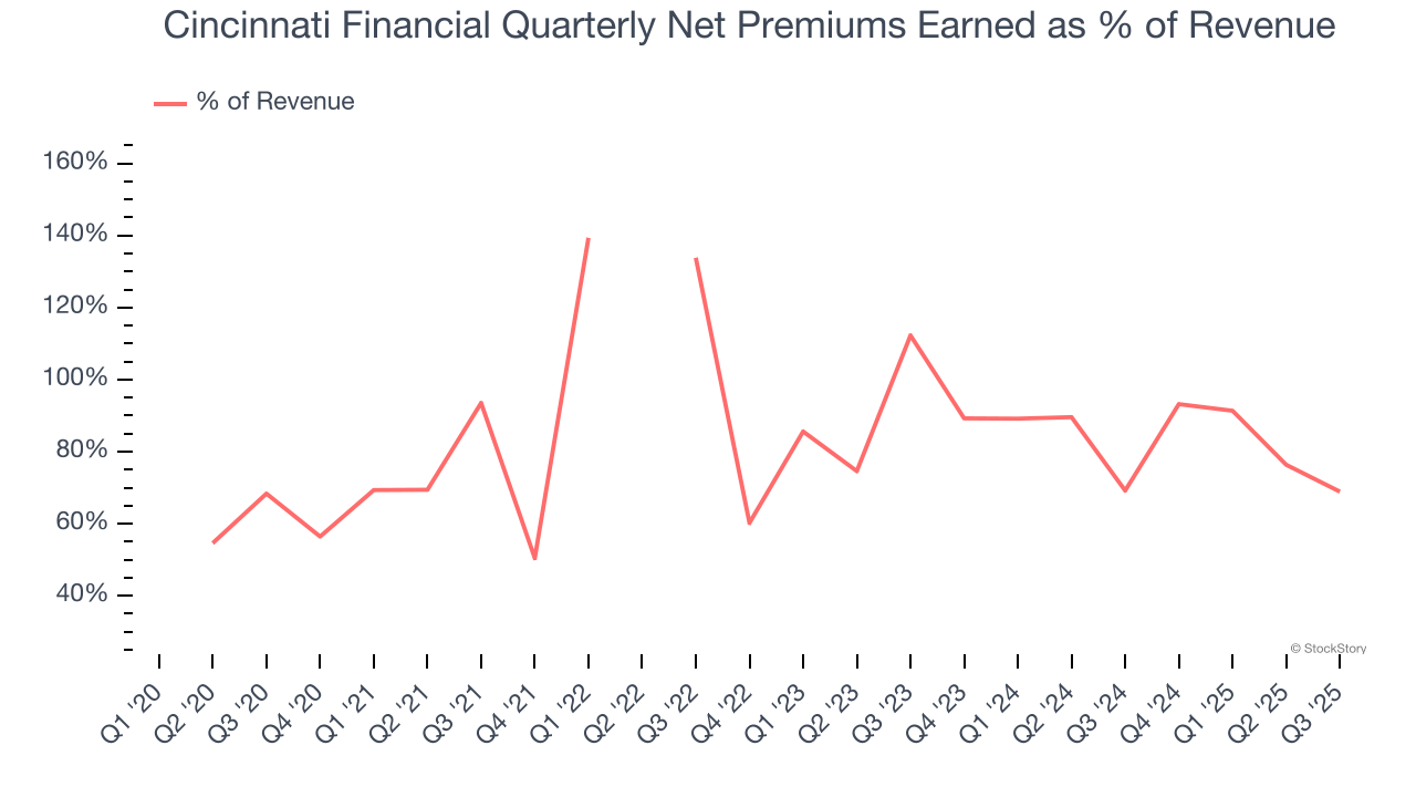 Cincinnati Financial Quarterly Net Premiums Earned as % of Revenue